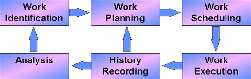 steps of computerized maintenance management system